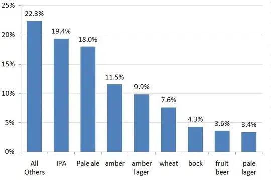 Beer style sales chart