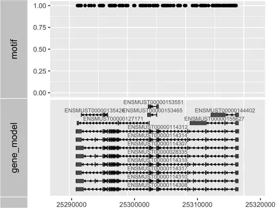 Gene Model with Motif matchs
