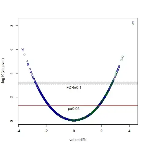 Volcano plot of p-values with FDR greyzone