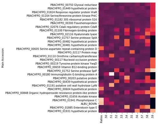 Ratios (intensities) reported by the program.