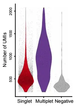 Distribution of RNA UMIs per cell barcode