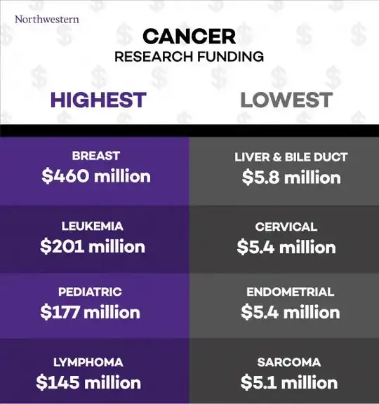 How common breast cancer is has likely affected how much funding it gets