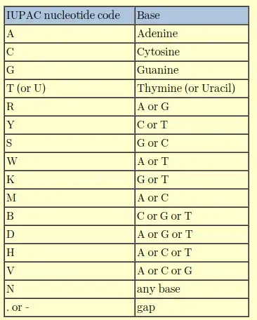 IUPAC codes