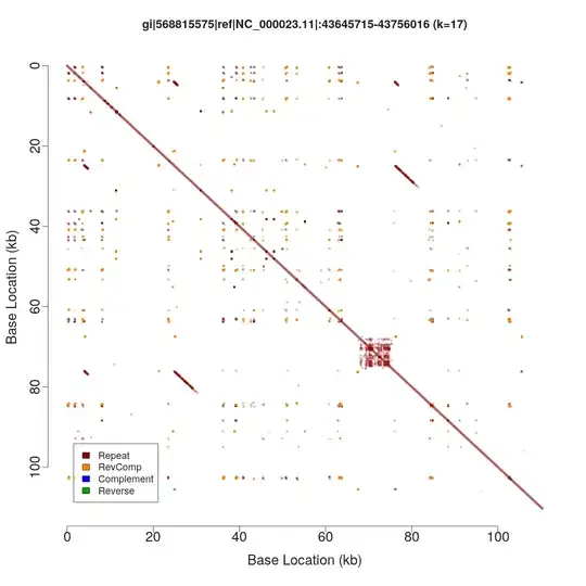 Repeat patterns represented as a dotplot