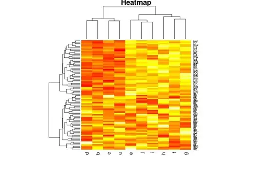 Heatmap of the genes and samples