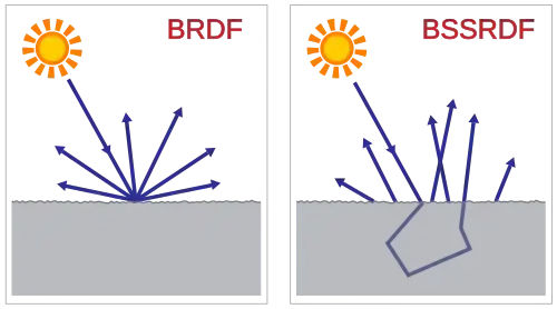 BSDF vs BSSRDF