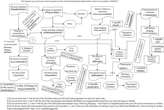 Metta meditation with four nutriments