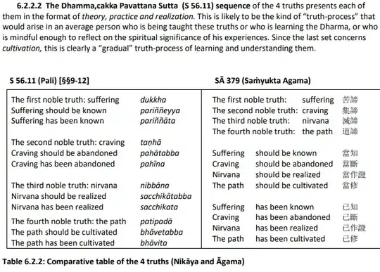 Comparative table of the 4 truths (Nikāya and Āgama)