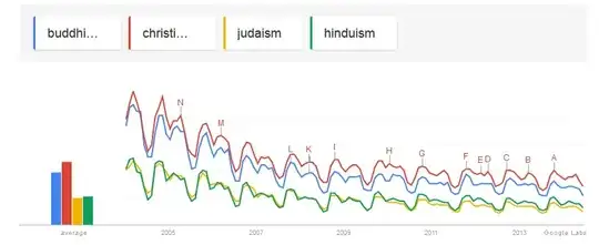 Google trends graph showing global decline in major religions