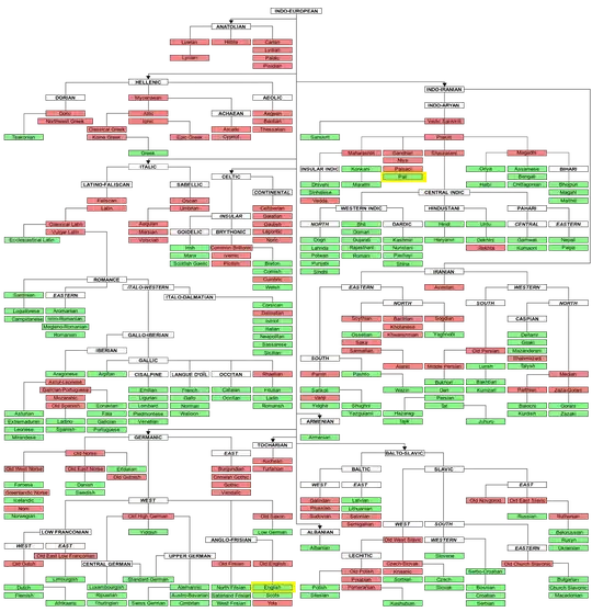 Indo-European Languages family tree
