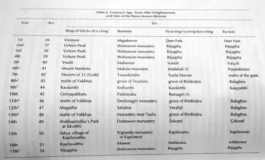 Buddha's retreat sites by year - part 1