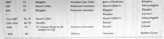 Buddha's retreat sites by year - part 2