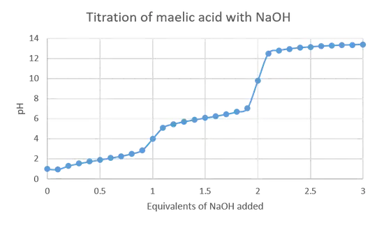 graph of tritration curve of maelic acid showing pH as a function of equivalents of NaOH added