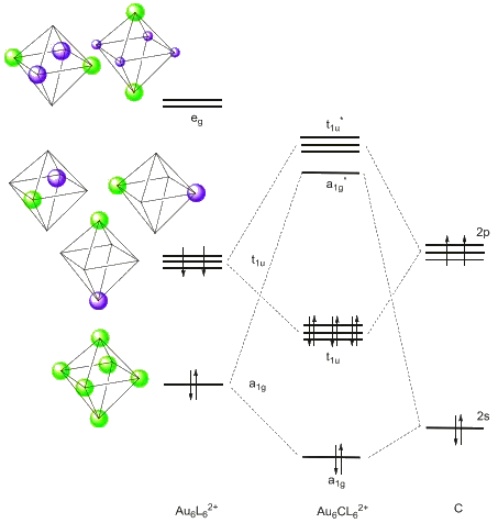 Molecular orbital interaction diagram for [Au6C(PPh3)6]^2+.