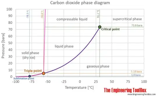 Carbon dioxide phase diagram