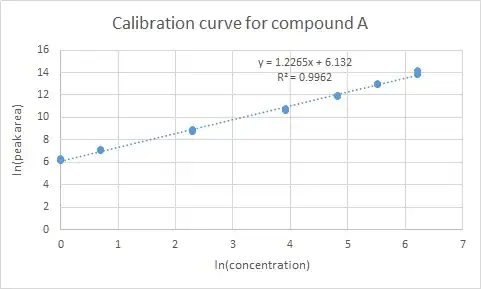 The calibration curve for compound A