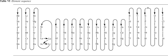 Table VI Element sequence, Red Book 2005
