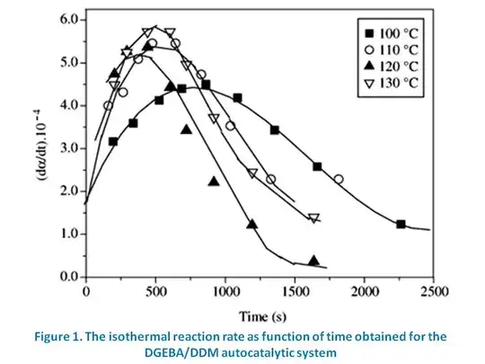 Reaction Rate vs Time