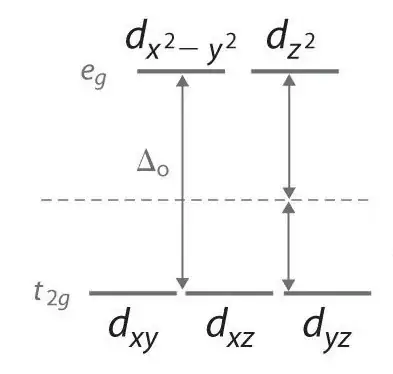 Energy levels of an octahedral system