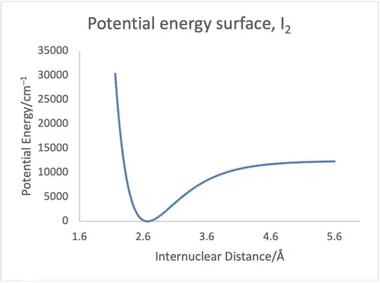 PES of iodine