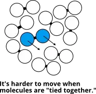 It's harder for dimers to move.