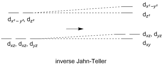 simplified scheme of an inverse Jahn-Teller with ligands brought closer along the <span class=