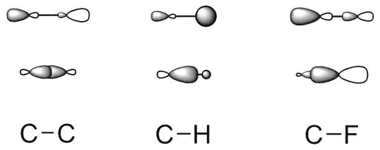 Sigma and sigma* orbitals of CH, CC and CF