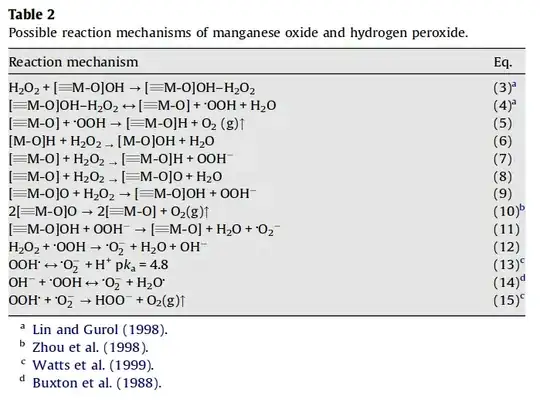 Proposed reaction mechanism for decomposition of hydrogen peroxide on manganese oxide.