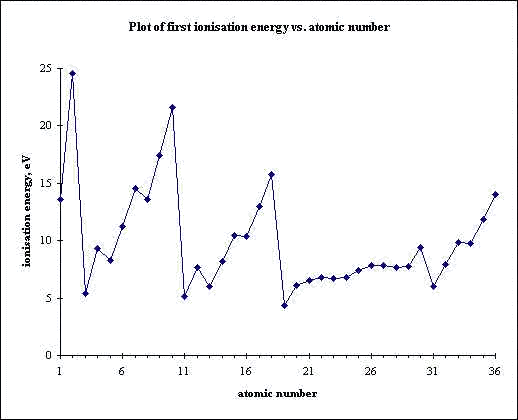 Plot of first ionistaion energy vs. atomic number