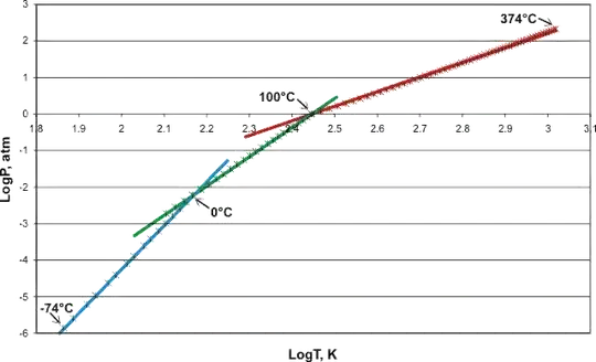 Water vapor pressures