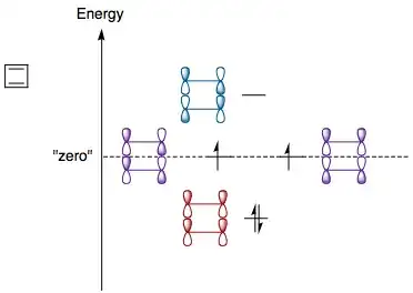 Diagram of cyclobutadiene pi MOs