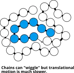 Chain motion is much slower