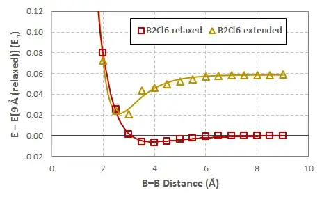 B-B scan for relaxed and 'extended' B2Cl6 forms