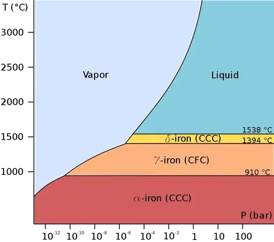 Pure iron phase diagram