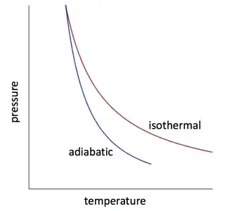 adiabatic p-v