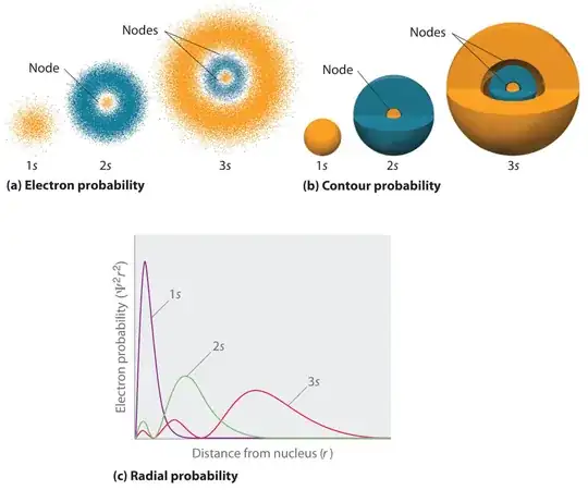 Radial nodes of the s-orbitals