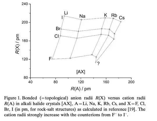 anion and cation radii from alkali halide crystals