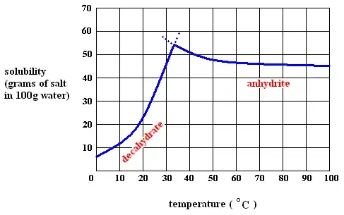 Na2SO4.(H2O)x phase diagram, 1