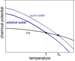 Ice, pure water, and solution chemical potential graph