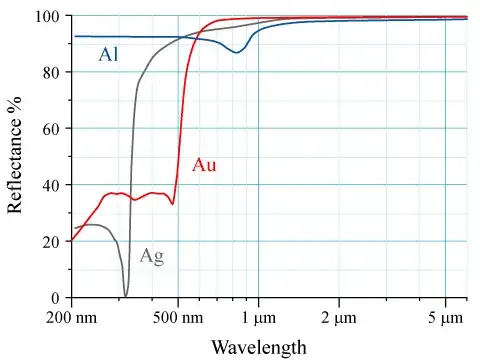 Reflectance of gold vs silver
