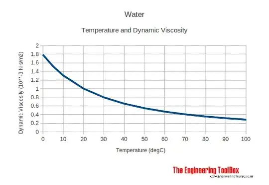 Viscosity of water as a function of temperature.