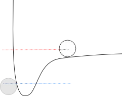Potential Energy for the gas phase