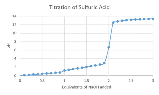 graph of tritration curve of sulfuric acid showing pH as a function of equivalents of NaOH added