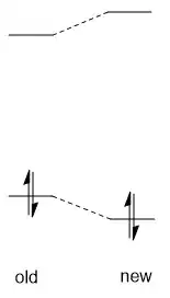 Perturbation of orbital energies upon introducing overlap