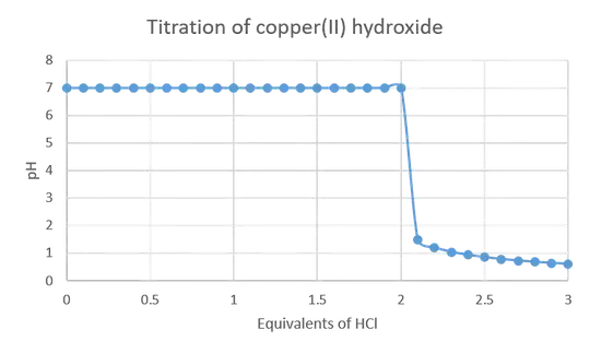 graph of a titration curve for copper(II) hydroxide showing pH as a function of equivalents of acid added