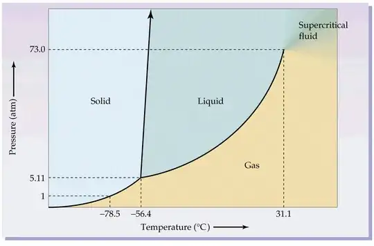 Phase Diagram of carbon dioxide