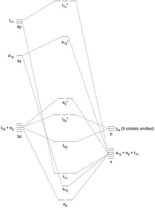 Orbital scheme of an octahedral complex with pi-interactions