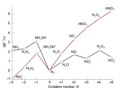 As you can see, the G/F=zE/V for HNO3 is very positive, making it a potent oxidizing agent, and much less stable.