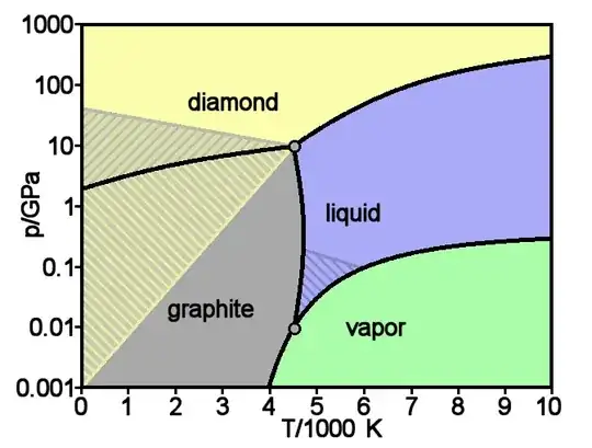 phase diagram of carbon