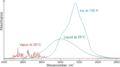 IR spectra of water in different phases